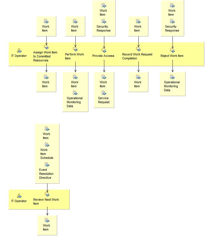 Activity detail diagram: Deliver Service